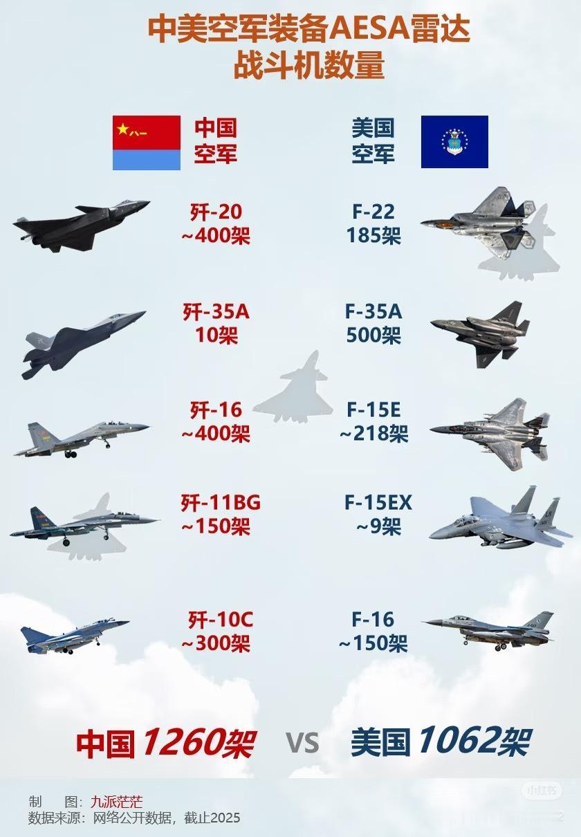中美空军先进战机数量对比，从质量到总体规模，双方之间的差距正在急速缩小。甚至在大