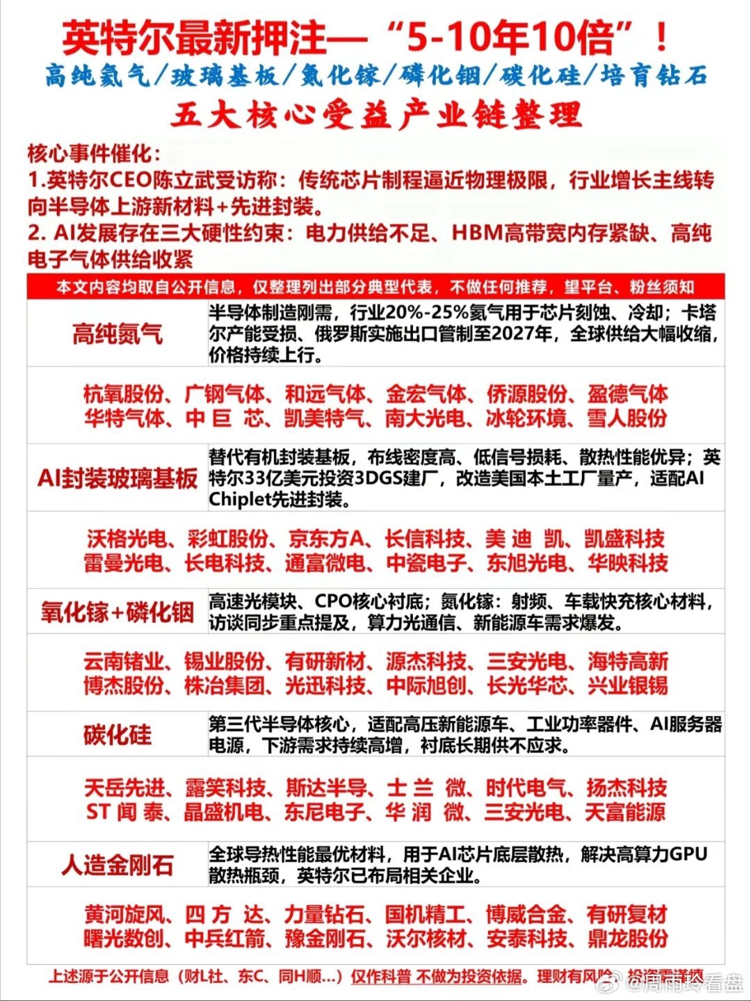 重磅消息！英特尔押注未来十年十倍赛道，五大上游产业链全梳理英特尔公开看好未来5到