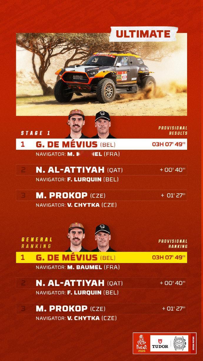 赛车：2026达喀尔第1赛段结束，6个组别赛段TOP3成绩👇🚗T1组：M