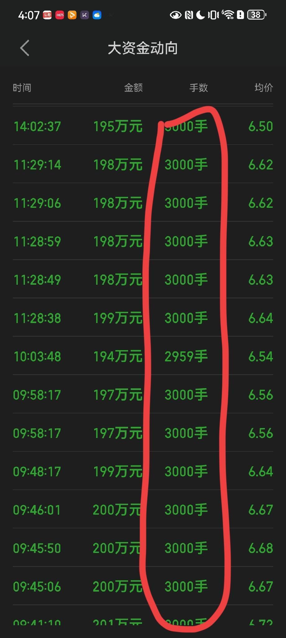 大资金不断流出是否意味着主力出货？其实不一定，就像这个股票，大资金都是卖出，股价