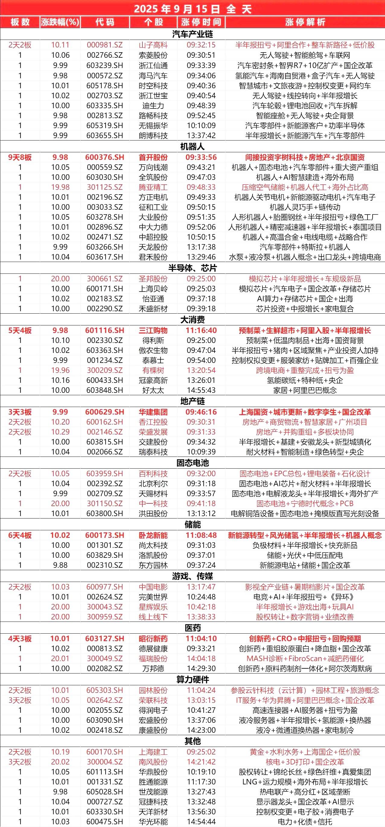 9月15日，全天封板复盘。