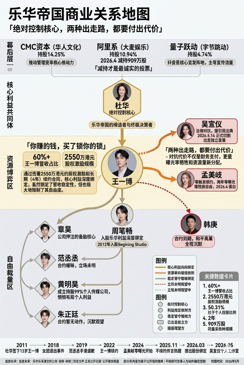 乐华闹这么大，很多人还没搞清楚这件事背后的结构。扒完乐华帝国背后这张关系图才