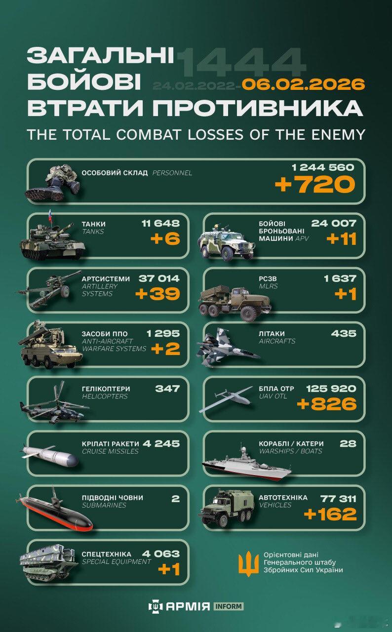 俄乌冲突“世界第二军”俄罗斯只示范一次现代战争速度1小时22分又1444天乌克
