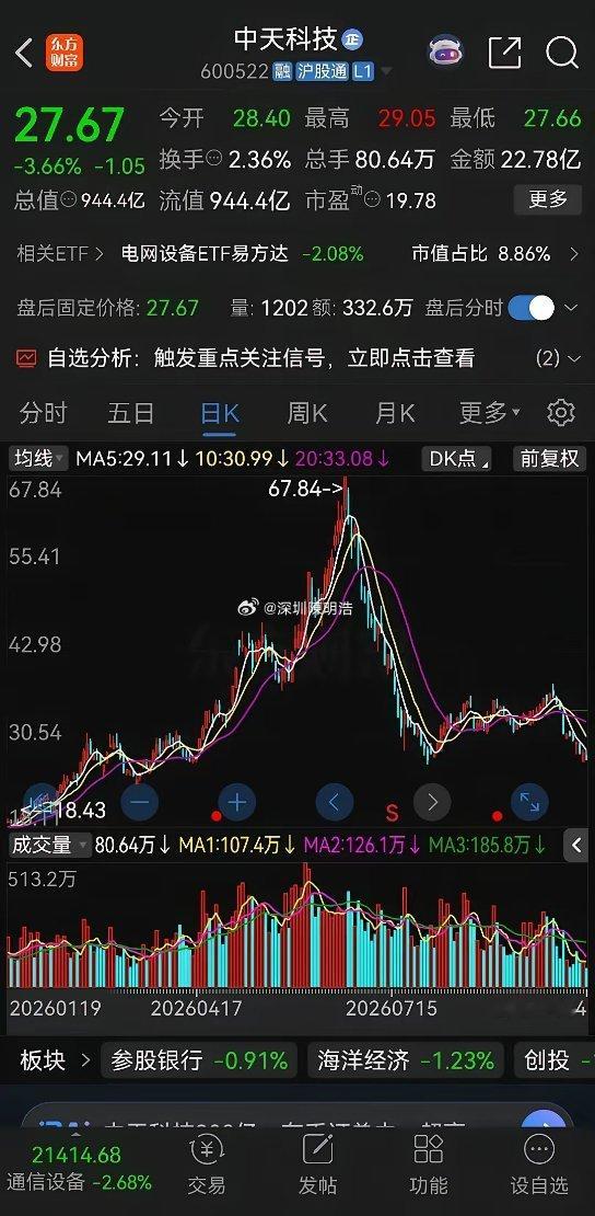 大家发现一个奇怪的现象没有，这轮科技股没有做双顶，就结束了！按照以往的走势，大牛