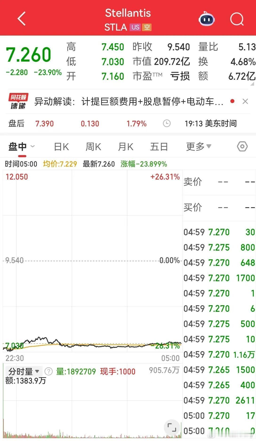 Stellantis这绝对是一次史诗级的暴雷，美股直跌26%，但是这笔亏损并不是