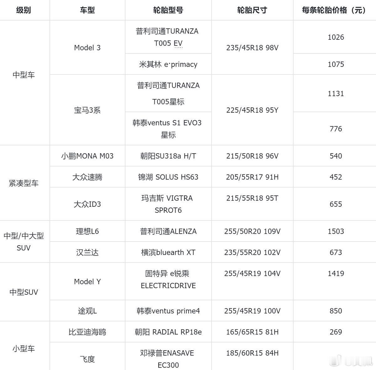 汉兰达两条胎加起来没有理想L6一条胎贵，大众速腾一条胎比小鹏MONAM03的便