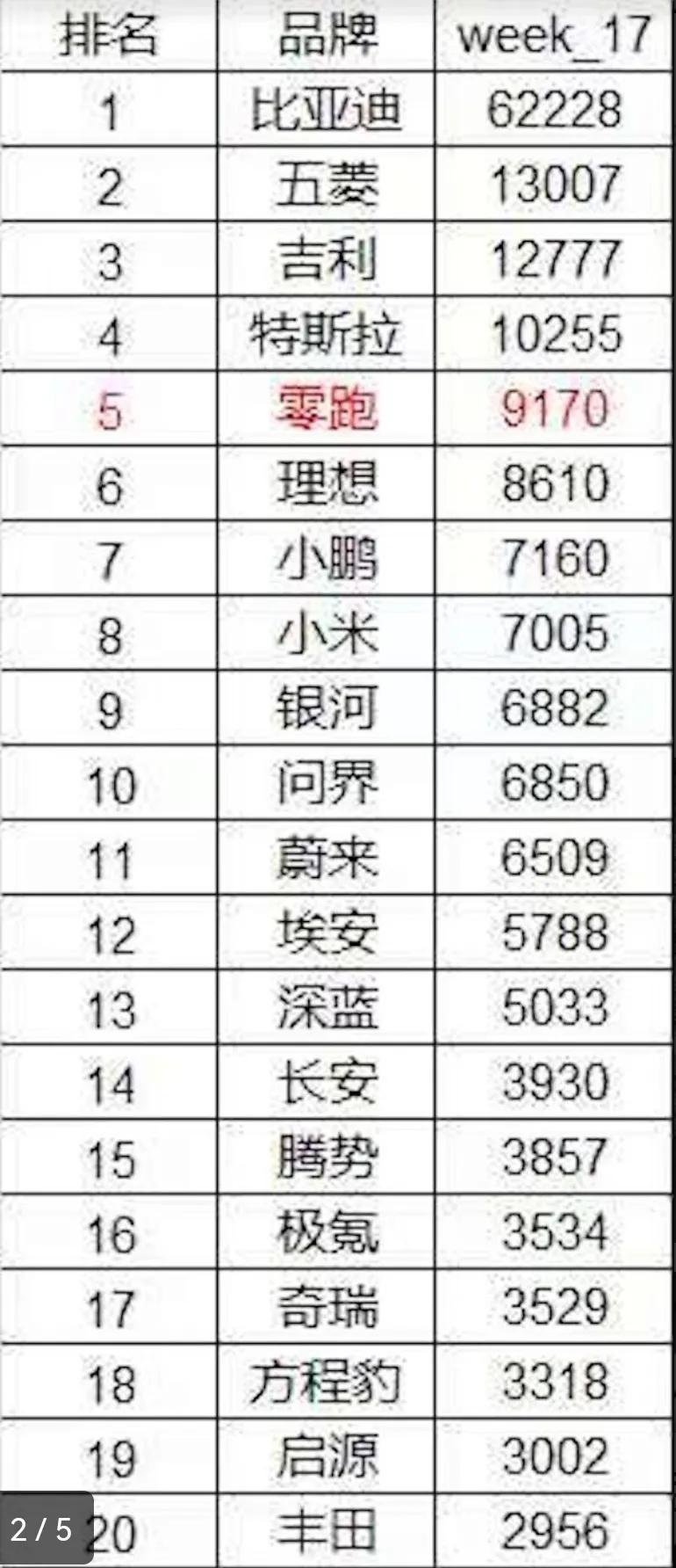 破4万、拿销冠！把单月销量变成单日锁单量，零跑花了5年时间。上海车展上的新势