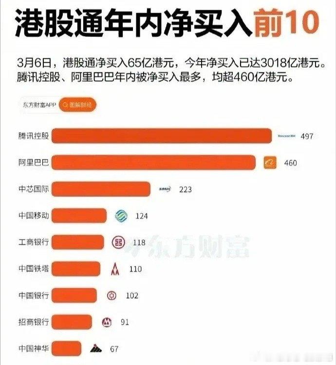 投资跟着大资金走永远错不了。最近一年港股通净流入超10560亿，今年以来港股通净