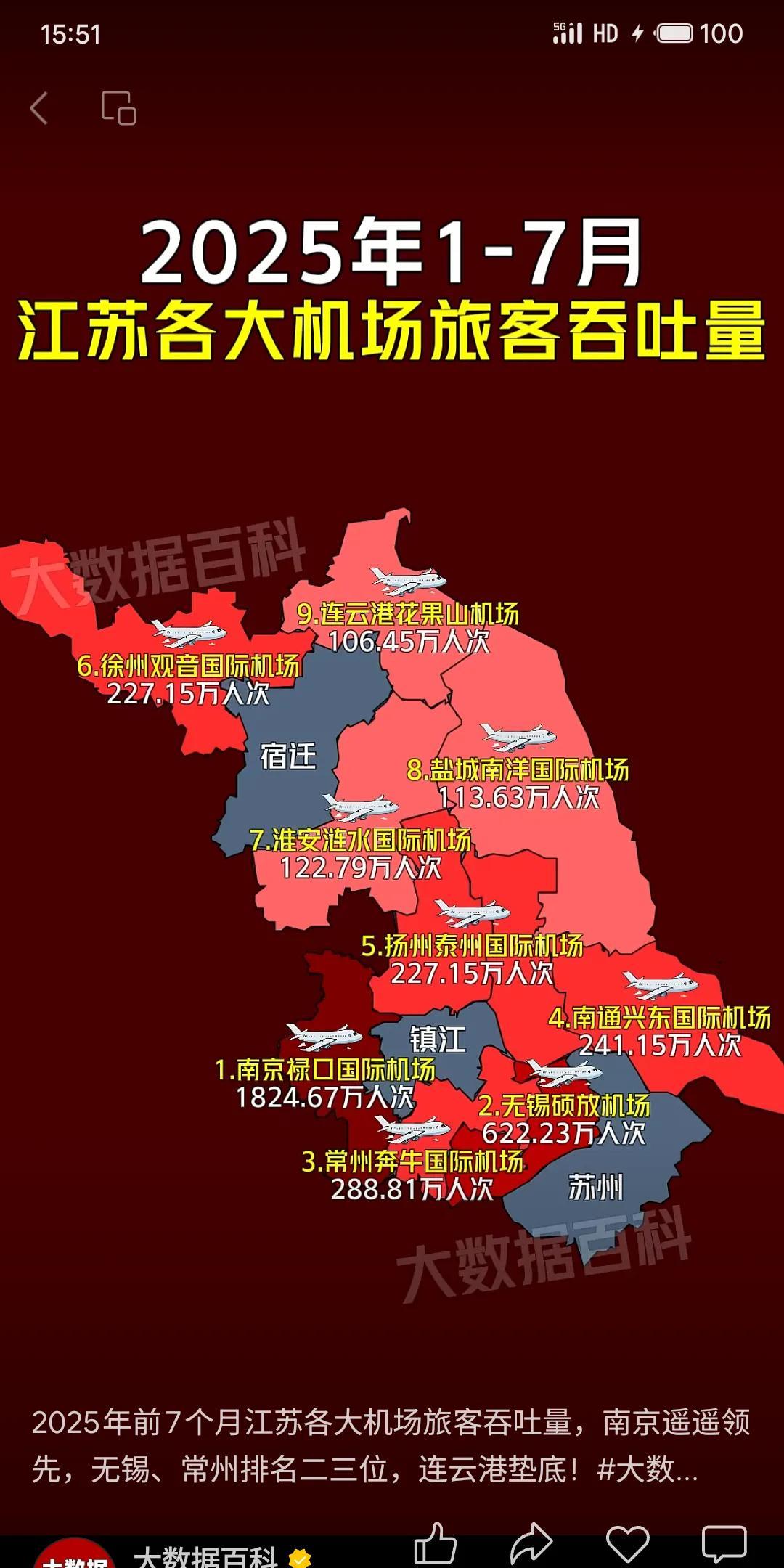 2025年1-7月江苏机场旅客吞吐量呈现明显梯度分布：南京禄口机场以超1800万