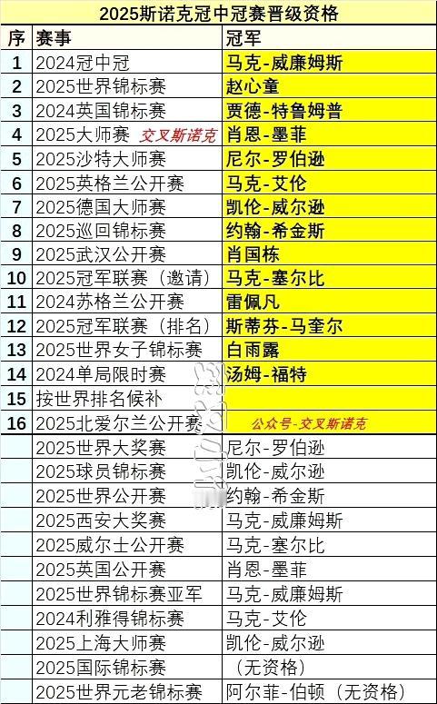 冠中冠变天了？为了火老登，元老赛冠军、国锦赛冠军都不能参加了，非得按世界排名。
