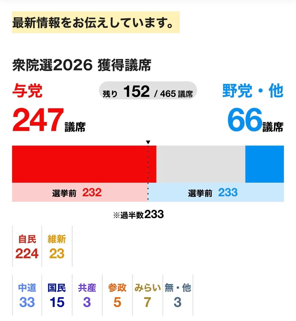虽然日本众议院选举的票还没有完全开完，但是已经开出的票都让自民党大胜了，高市早苗