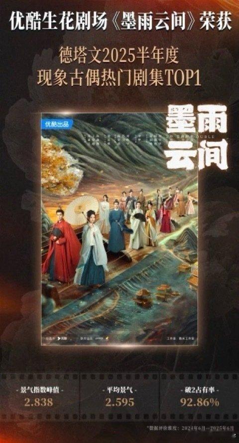 2025女性热门剧半年度盘点，优酷三部TOP1横扫现偶、古偶、职场赛道！女主们又