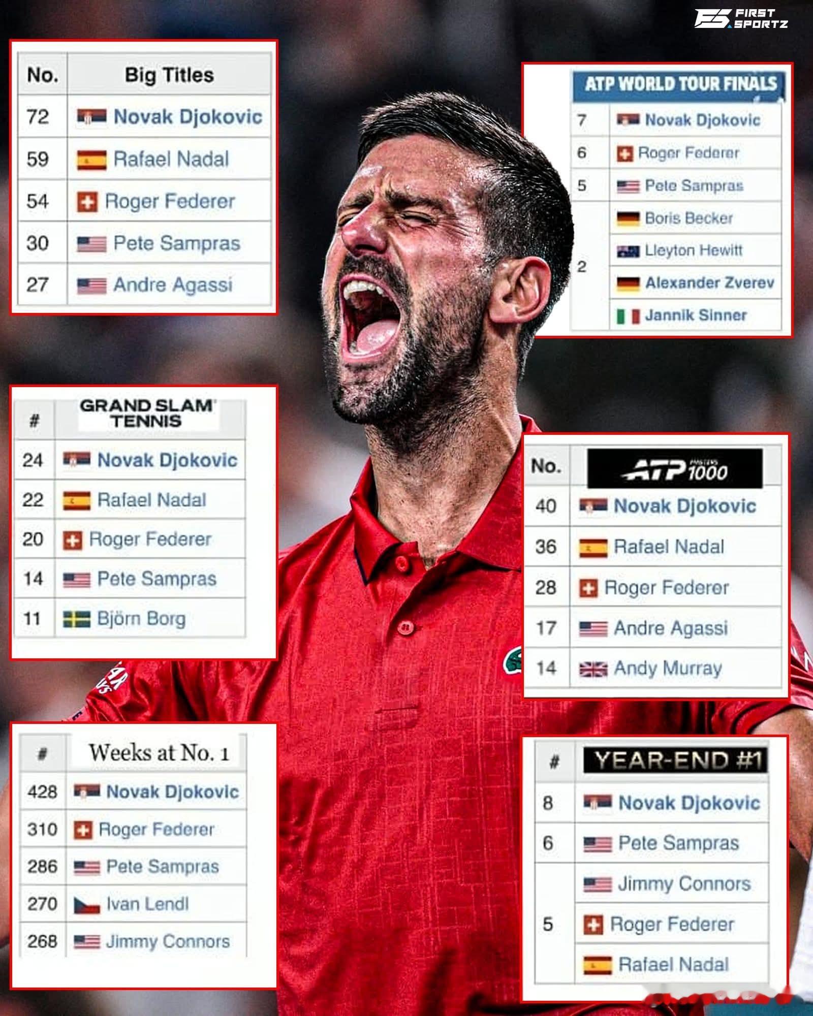 德约又打破费德勒一个纪录！他成为在ATP排名前5周数最多的球员（861周）。而这