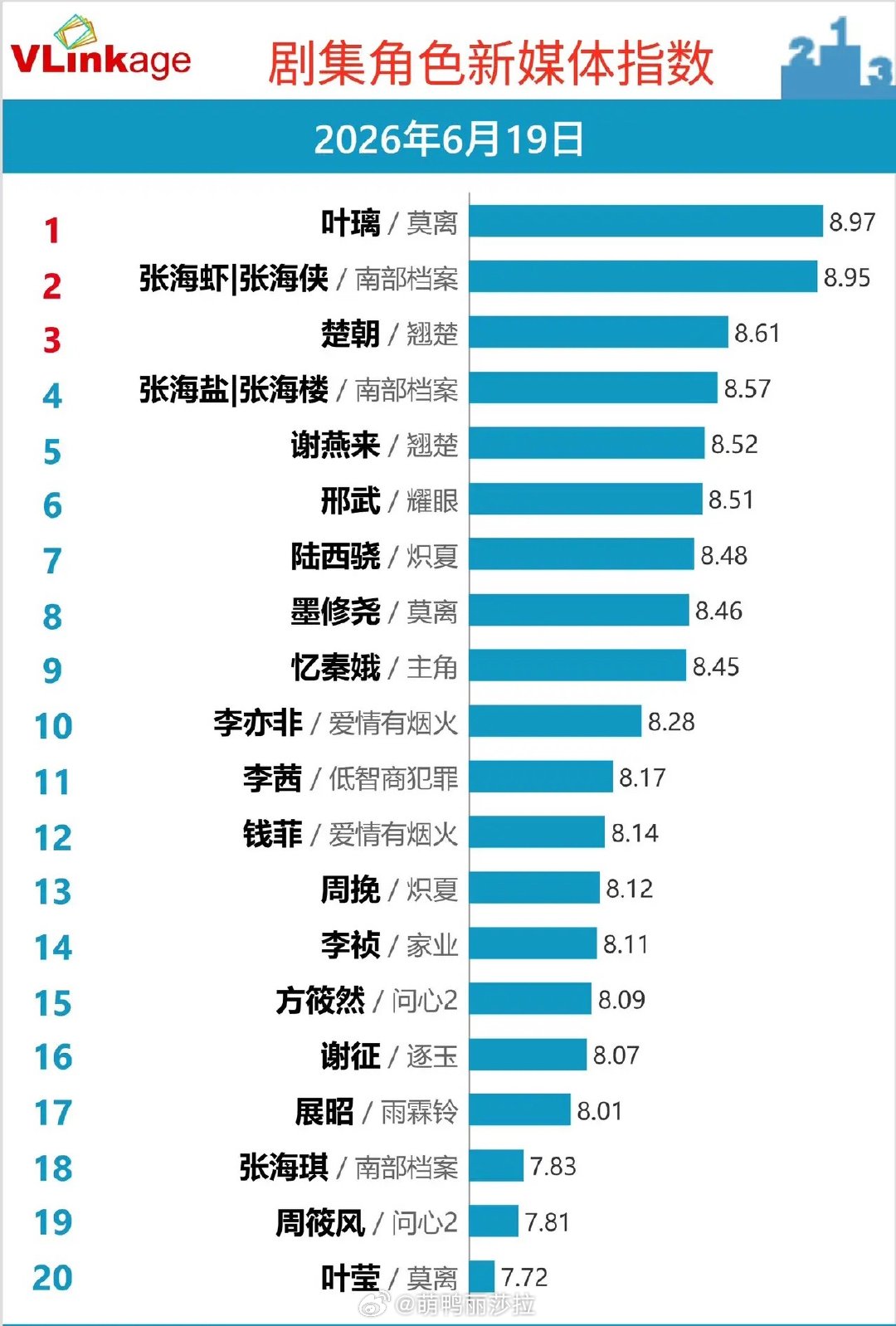 Vlinkage6.19角色指数，双男主角色包揽榜单前五6月19日剧集角色新媒体