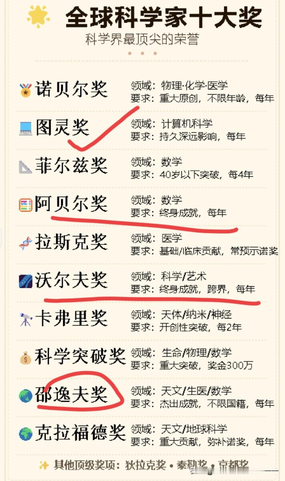 原来除了诺贝尔奖之外还有这么多大奖？