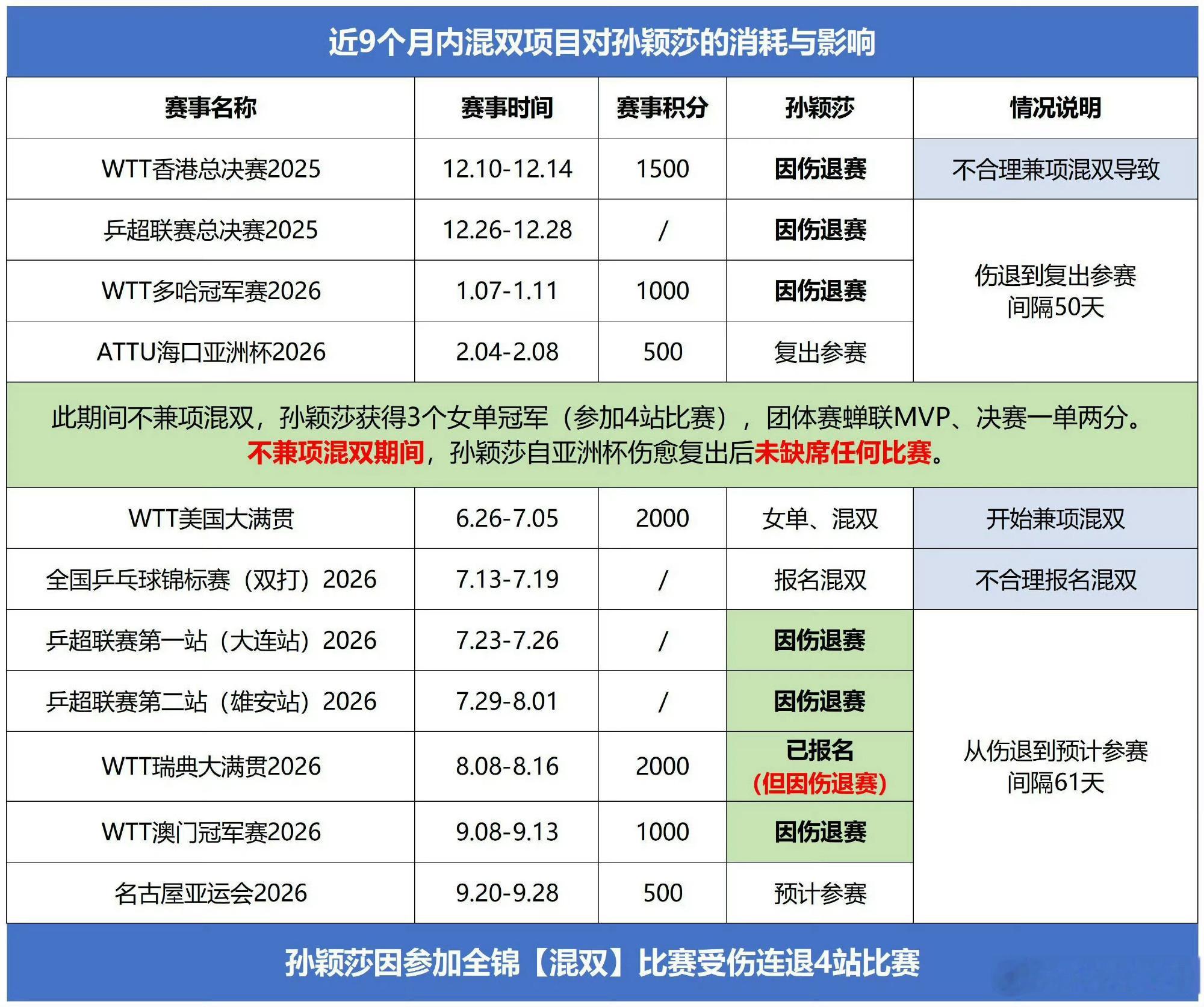 但是保障和应有的待遇是没有的。 乒协敢不敢回应下孙颖莎为什么会突然冒...