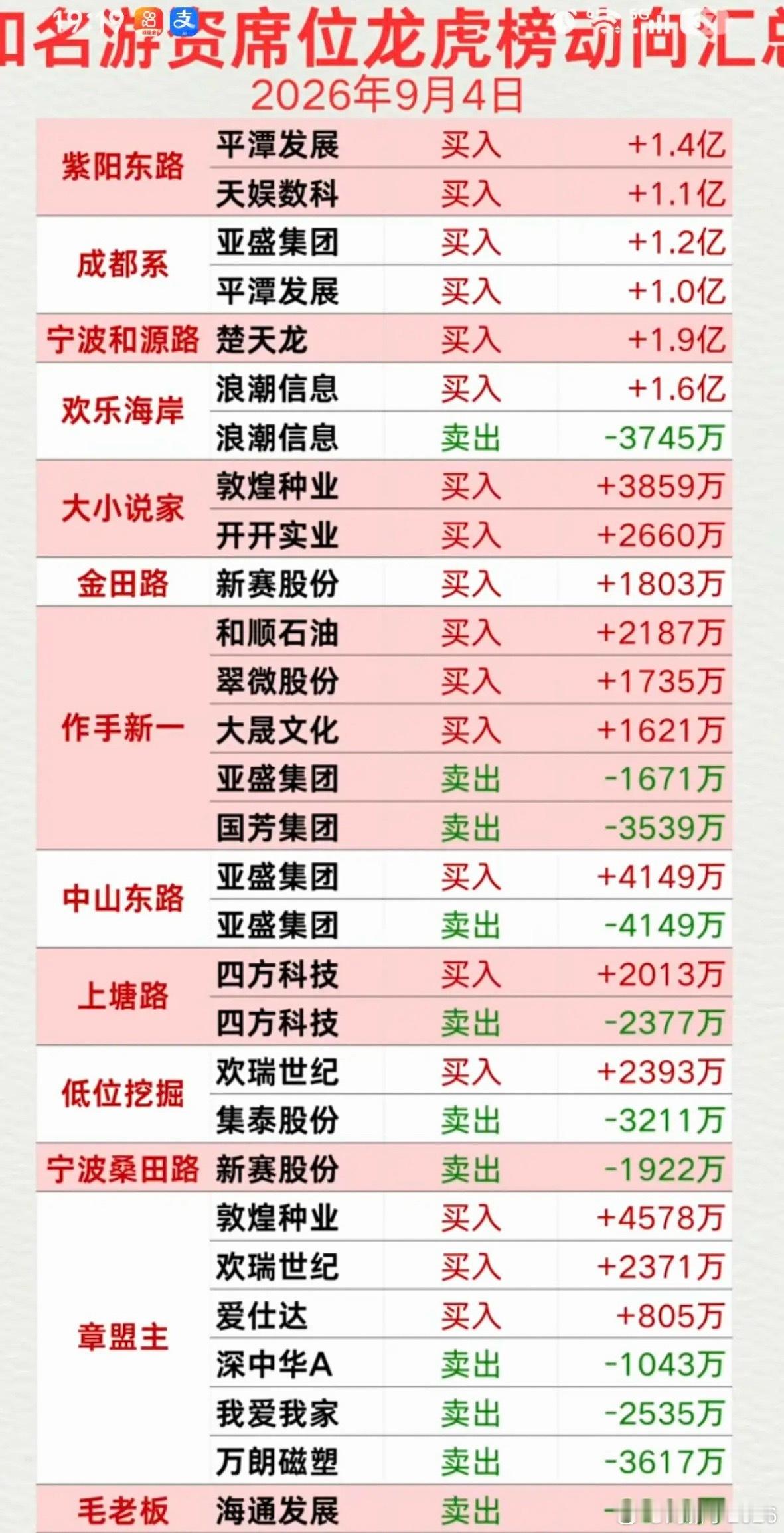 9.04周五看看游资大佬们都买了啥？！游资大佬抢筹龙虎榜！紫阳东路