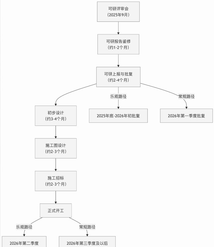 南信合高铁可研审查之后还需多久正式开工？9月15日至18日，由国铁集团负责牵