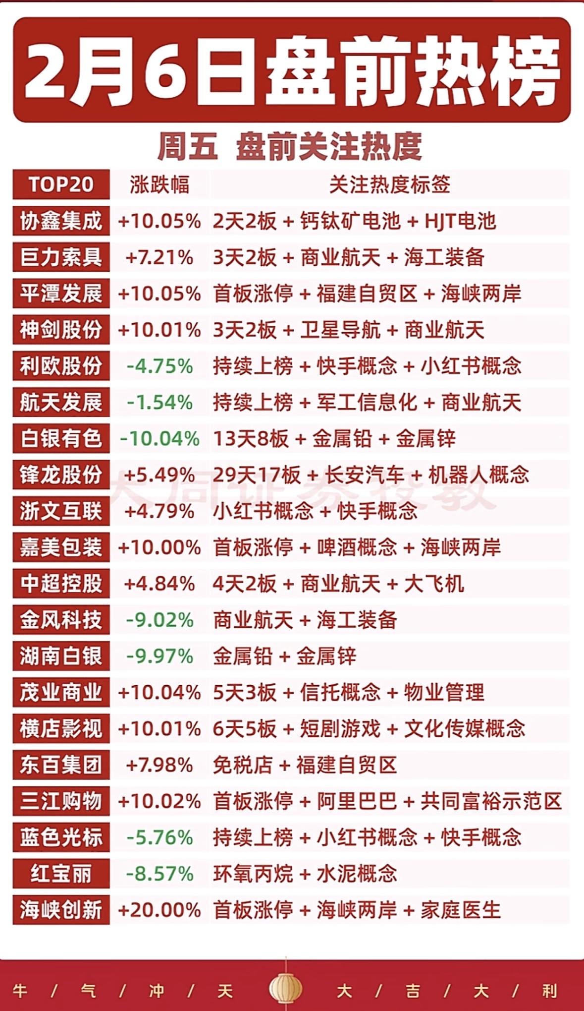 2月6日盘前热搜今天股市热点板块一览。盘前热榜：钙钛矿电池、商业航天领涨，海