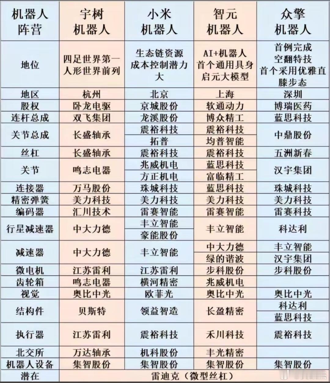 机器人阵营最全概念股，完成回踩后，还会用到的，了解一下！仅供参考，码住！a股​