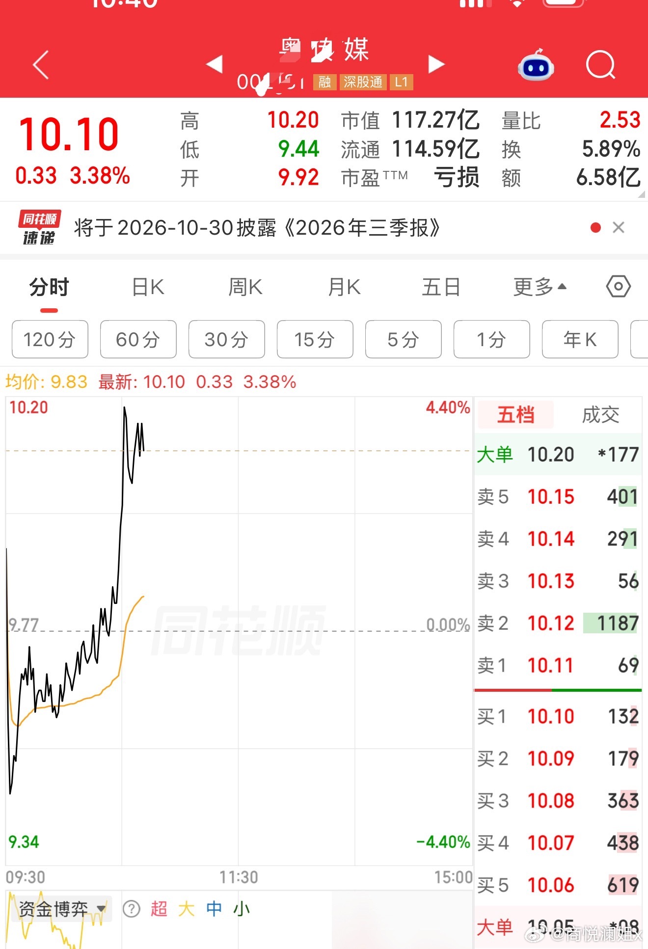 能否冲📈婷粤传媒sz002181​​​