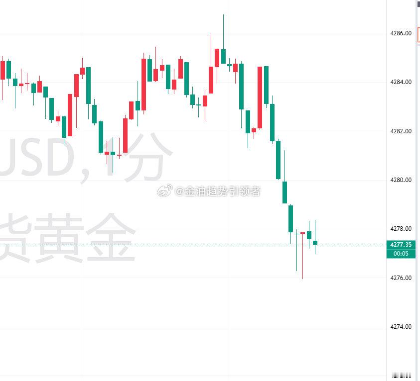 等了这么久，终于是等来利润了，黄金提前布局4286做空，目前价格下跌至4277一线，空单拿下90点利