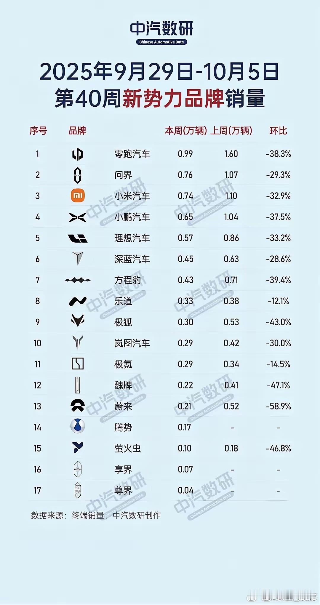 这个国庆假期新势力好多家睡不着了，这个销量尽显疲态！