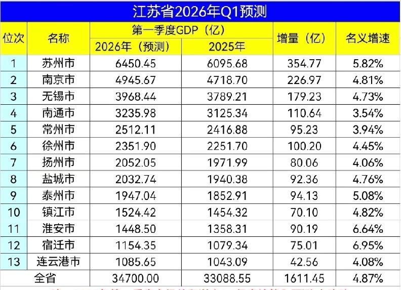 江苏各市2026年一季度GDP预测：南京4945.67亿、扬州盐城双双破2000