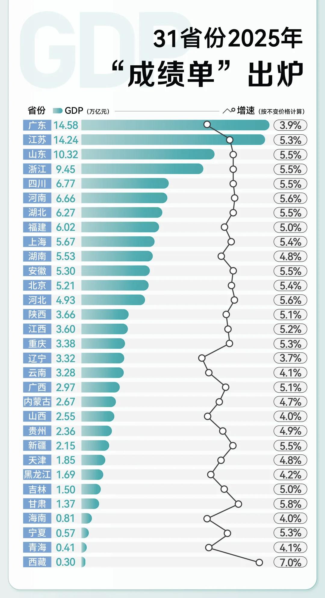 2025各省GDP排名和增速出炉