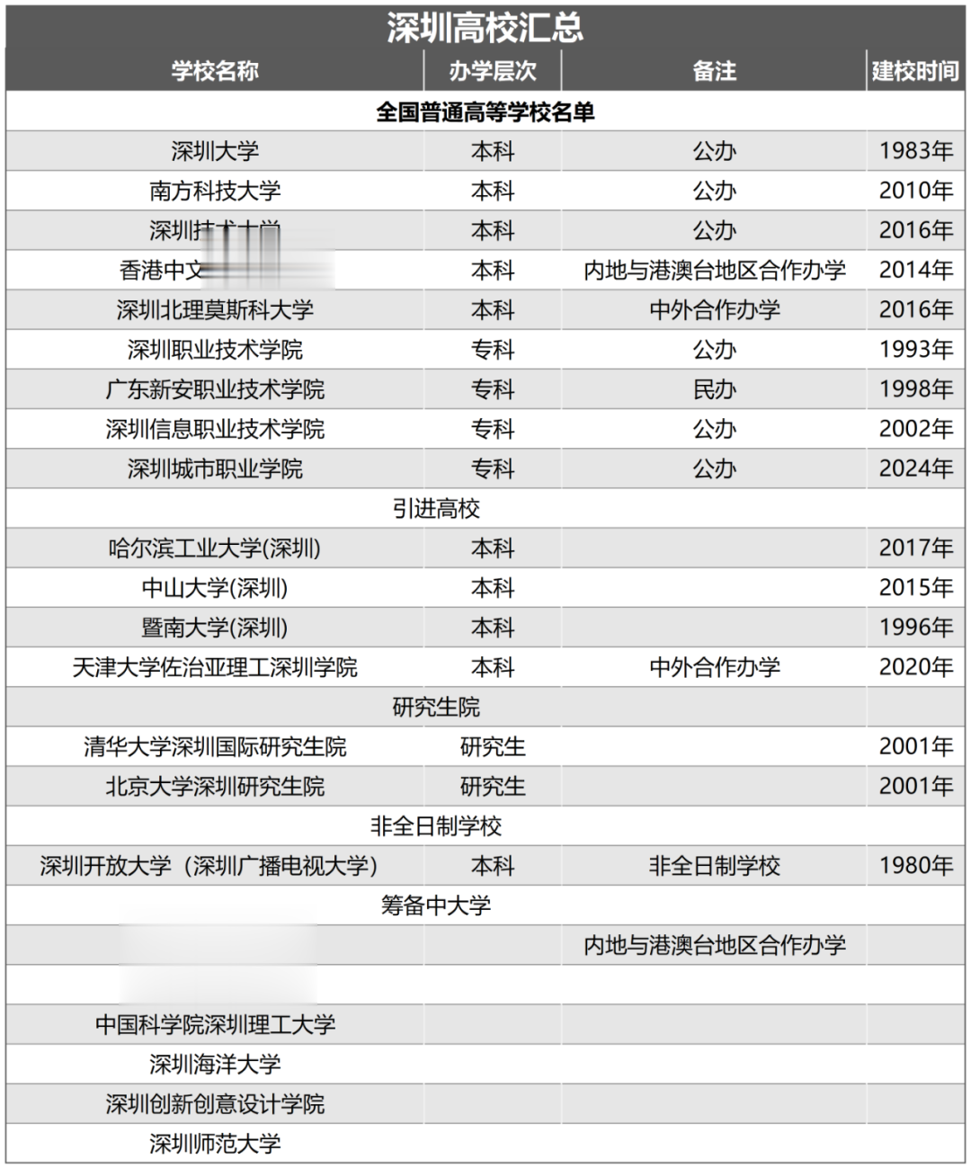 168万在校生! 中国大学生第一城, 诞生