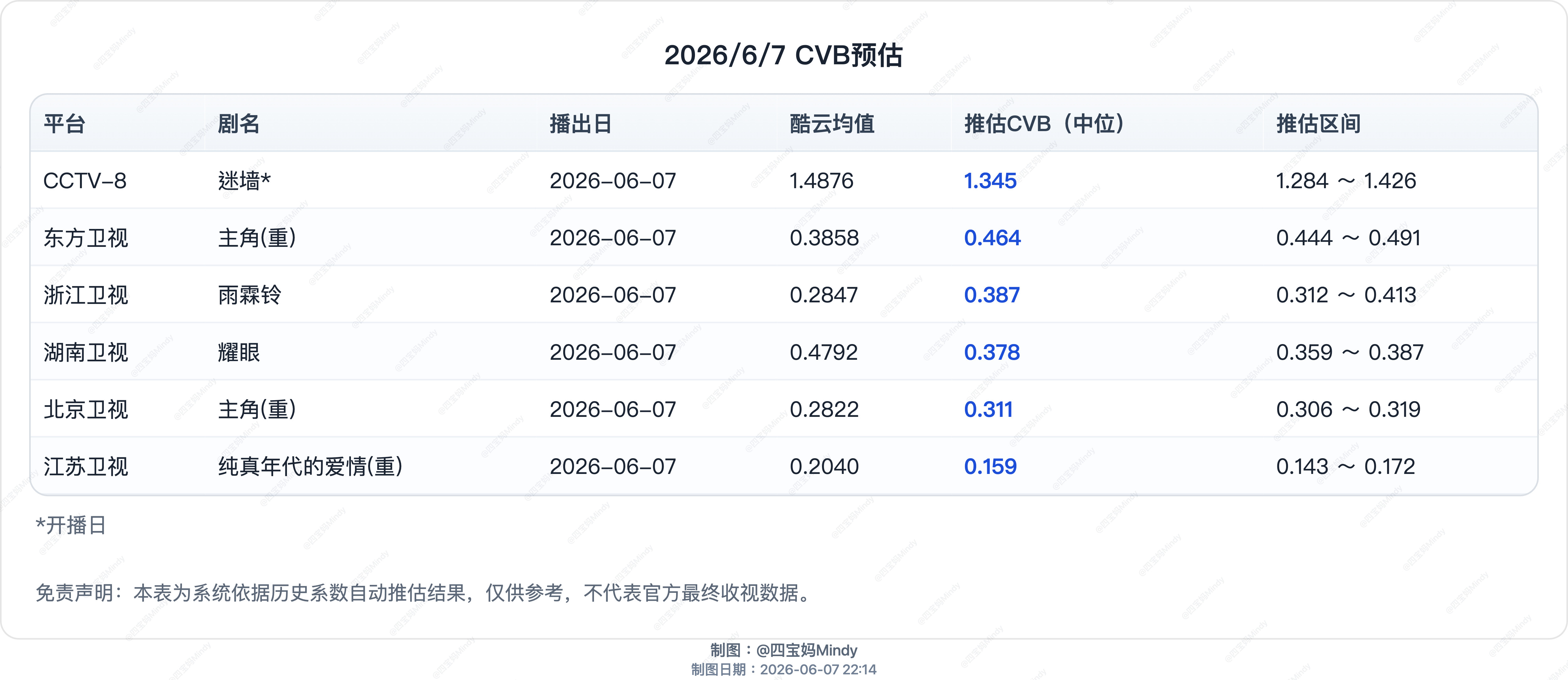6.7CVB收视率预测《迷墙》开播酷云1.4876峰值1.8627开播酷