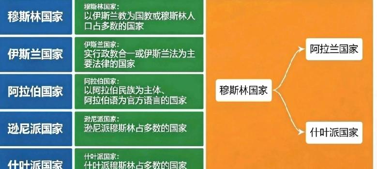 分清穆斯林、伊斯兰、阿拉伯及教派国家，一文读懂核心区别近期，穆斯林国家、伊