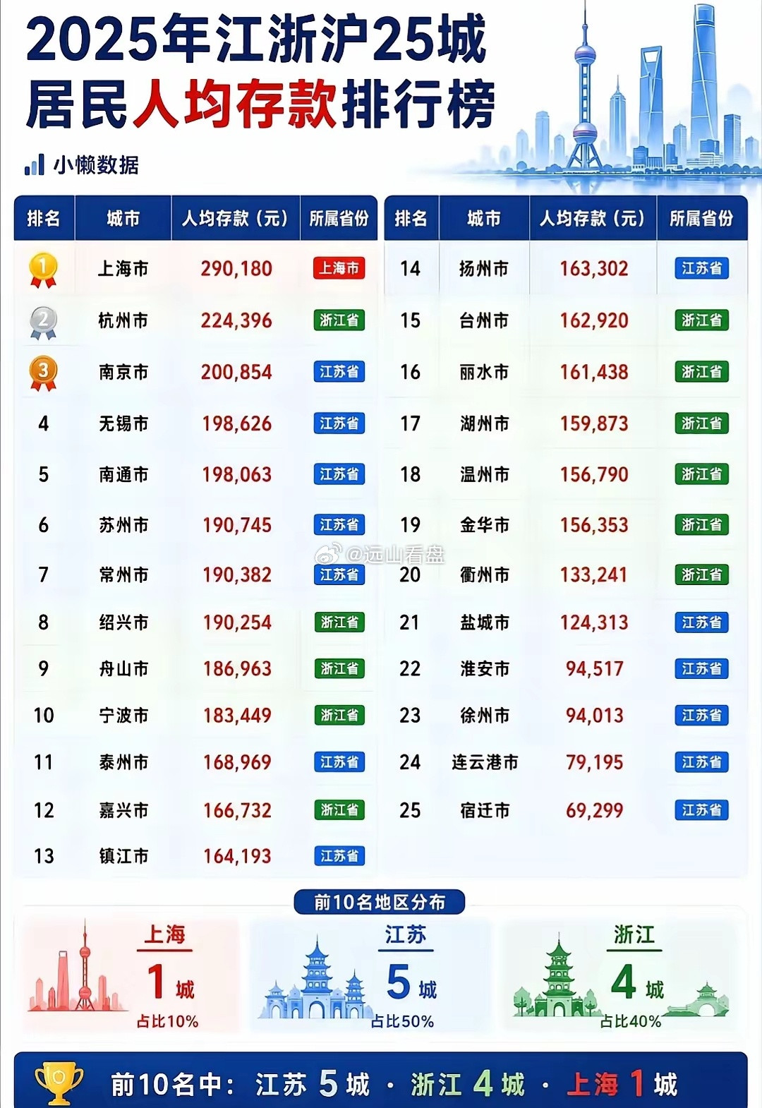 江浙沪居民人均存款排名第一档（20万以上）；上海，杭州，南京第二档（19-20万