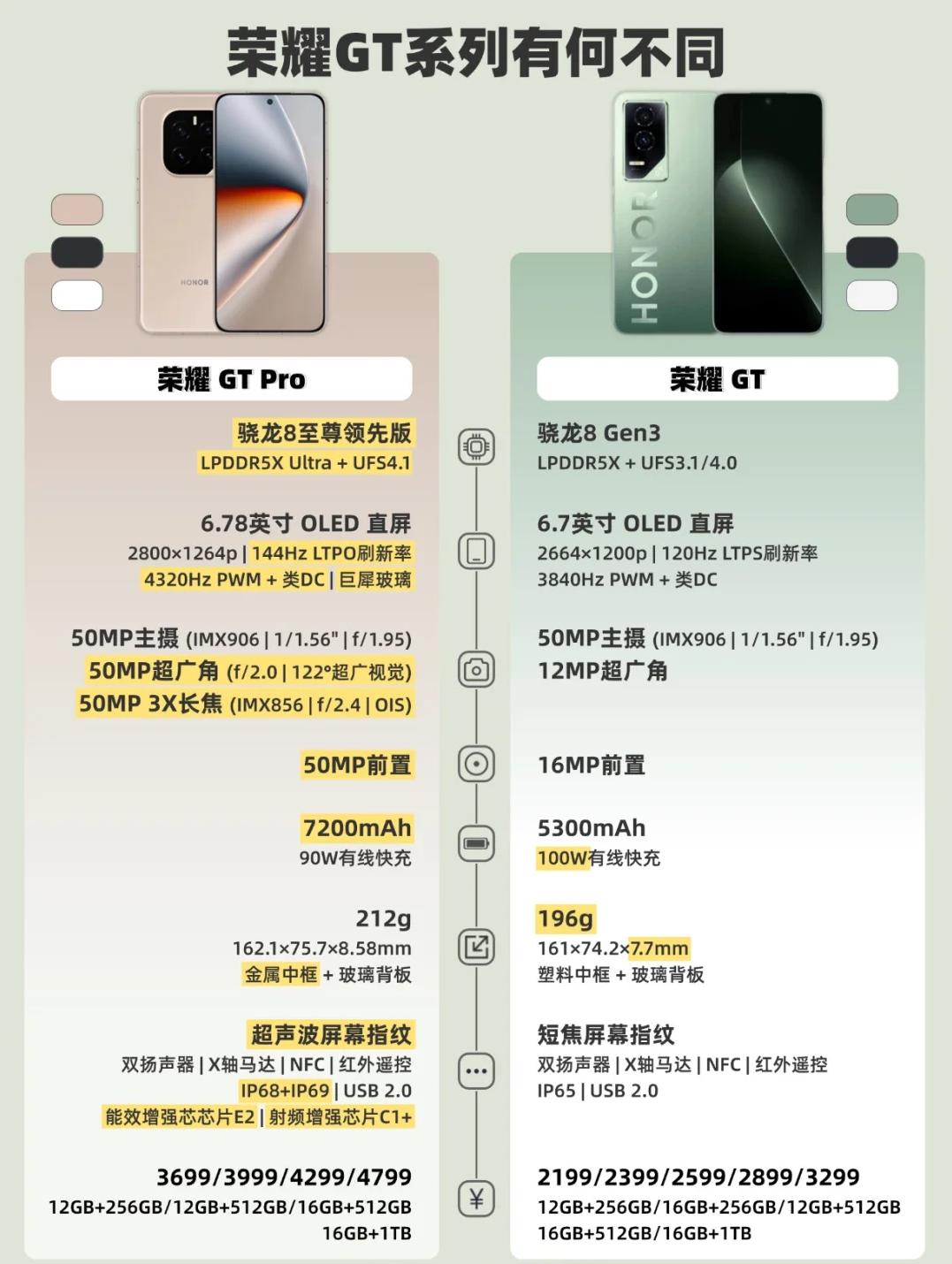 荣耀GTPro这次的确诚意满满，只可惜有一丢丢“生不逢时”跟去年底的荣耀G