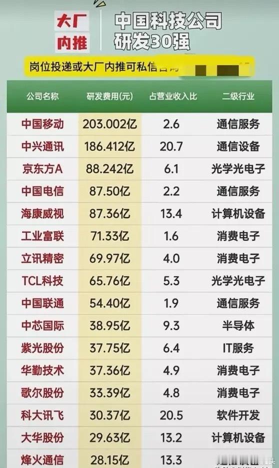 中国科技公司研发30强！（去年研发支出数据排名）中国所有企业研发支出最多的是华为