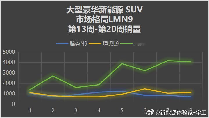 品牌均价30万+的LMN大型SUV新款上市已交付周数腾势N9:8周（无优惠）问