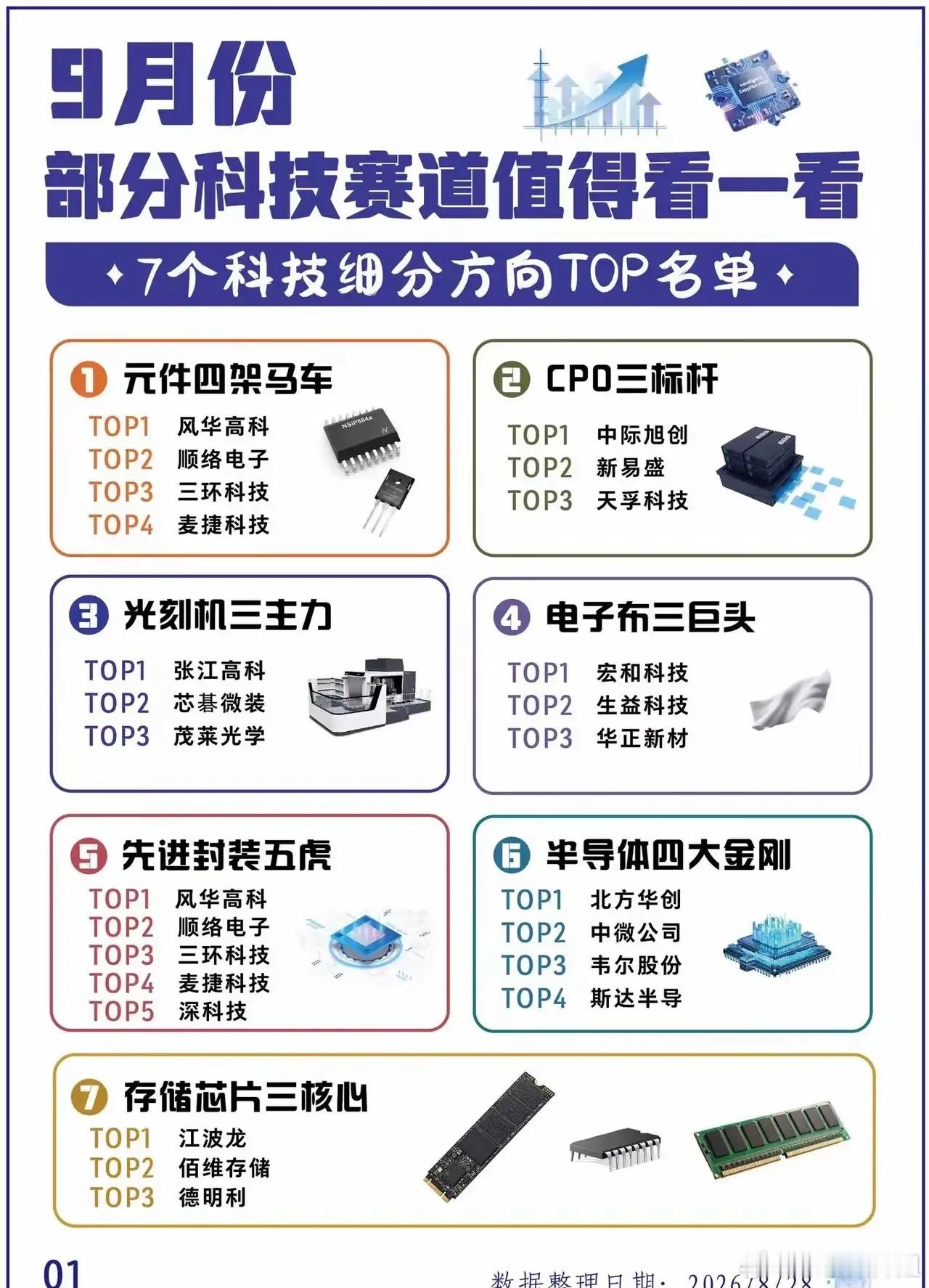 9月份科技板块有不少细分方向值得留意，整理了7条线的相关公司，供复盘参考。被动元