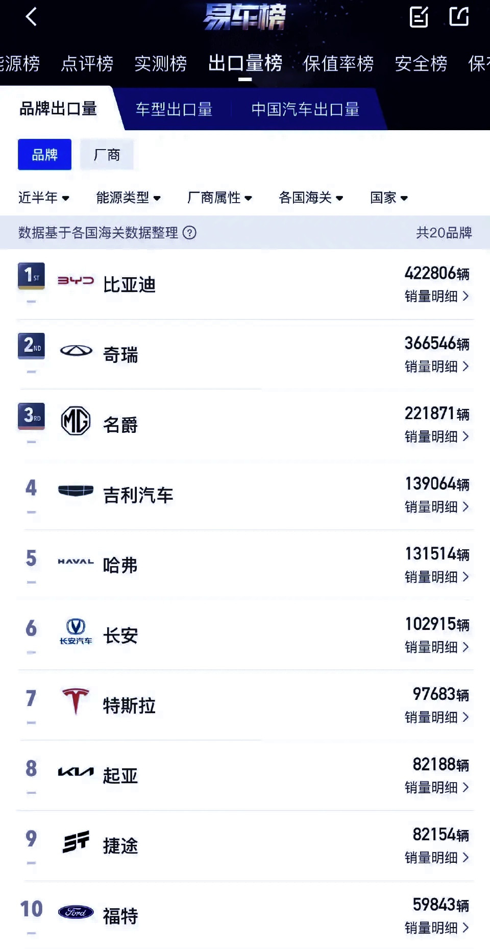 国产车出口变天了比亚迪，突破42万辆，奇瑞，突破36万辆，名爵，突破22