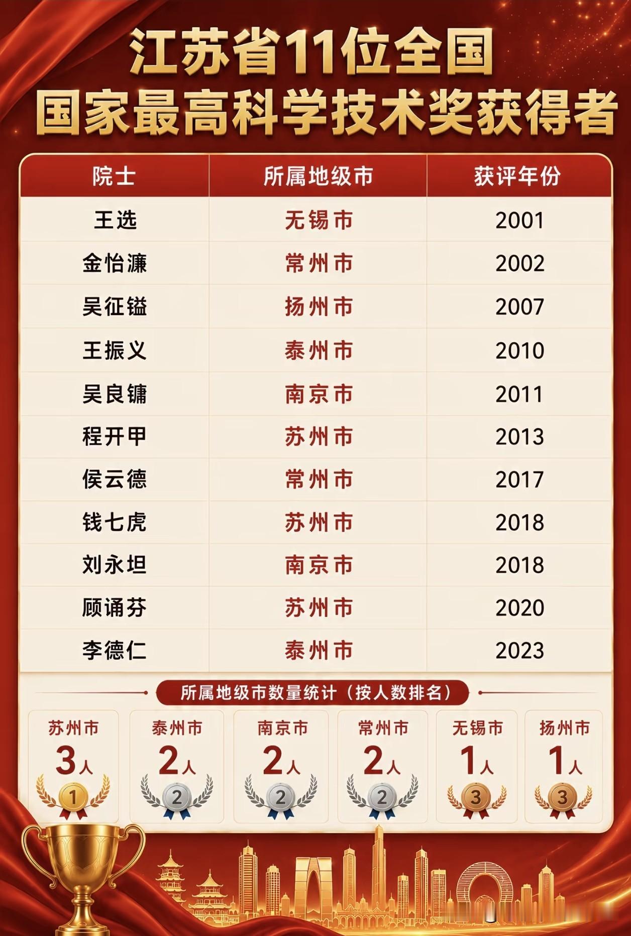 江苏省各市获得国家最高科学技术奖的人数，苏州，常州，泰州，南京，名列前茅。