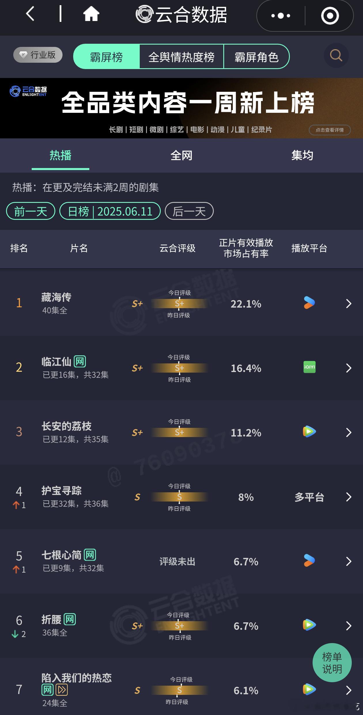 昨天的云合出了，藏海传云合占比22.1%，依旧强势占领top1的位置，播放量大概