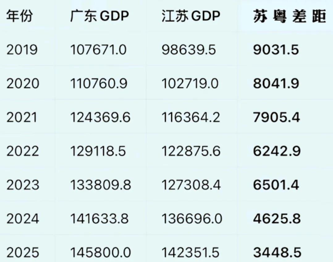差距正在不断缩小，或许江苏GDP超越广东省的时间就快来到了。从最近几年看江苏省