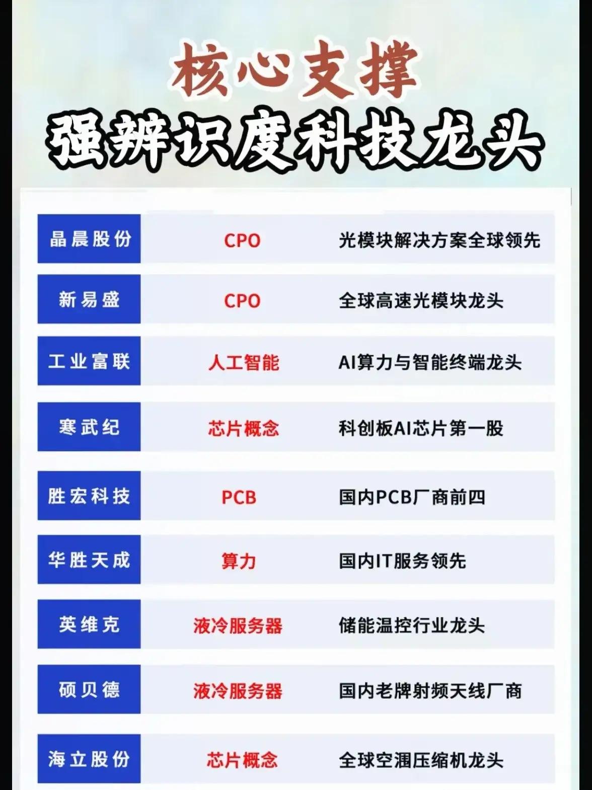 “核心支撑强辨识度科技龙头”集中展示了多个科技细分领域的代表性龙头企业及其