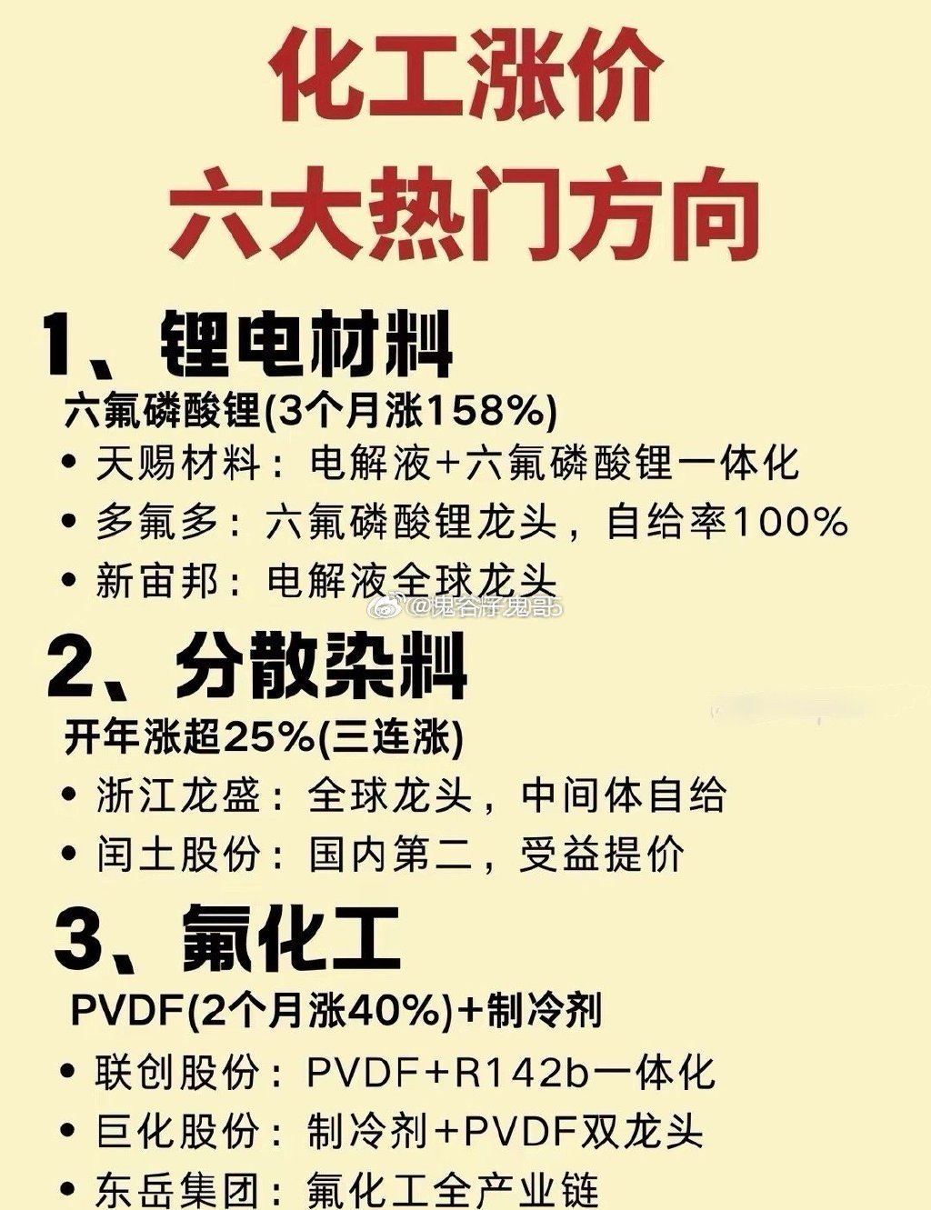 一篇看懂：化工涨价六大热门方向，建议收藏研究！一、锂电材料：六氟磷酸锂（3个月