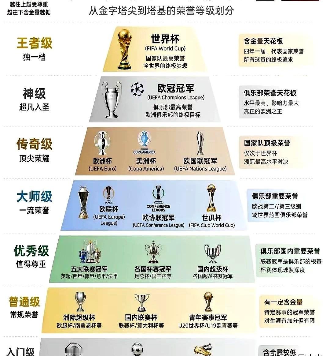 天天熬夜看的英超西甲，在世界足球赛事金字塔里居然只排第五档。顺便提一句，当年金元时代火爆的中超也属于