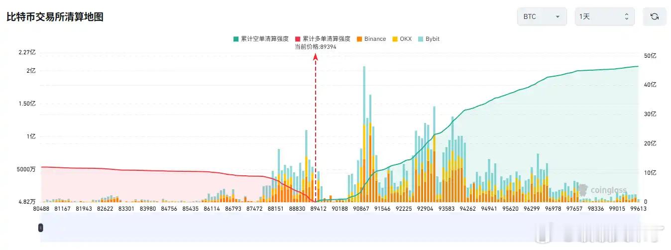 Coinglass：比特币正站在清算火山口！跌破8.8万，多单清算强度飙到