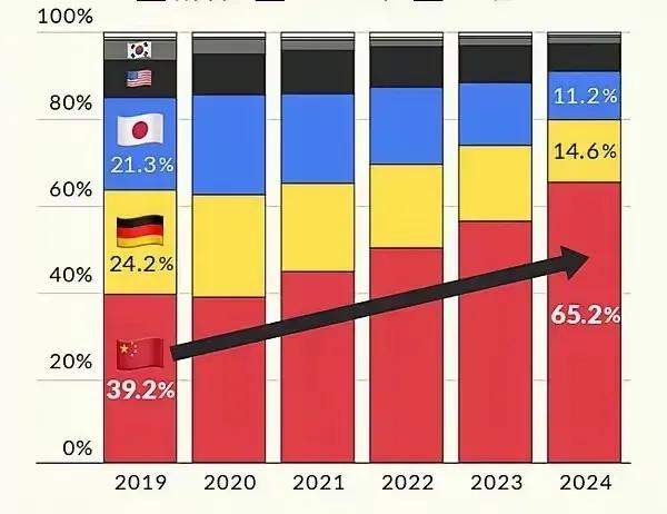 国产车已市场占比达5.6成，五年后呢？过去的五年，过产车占比已经从39.2%