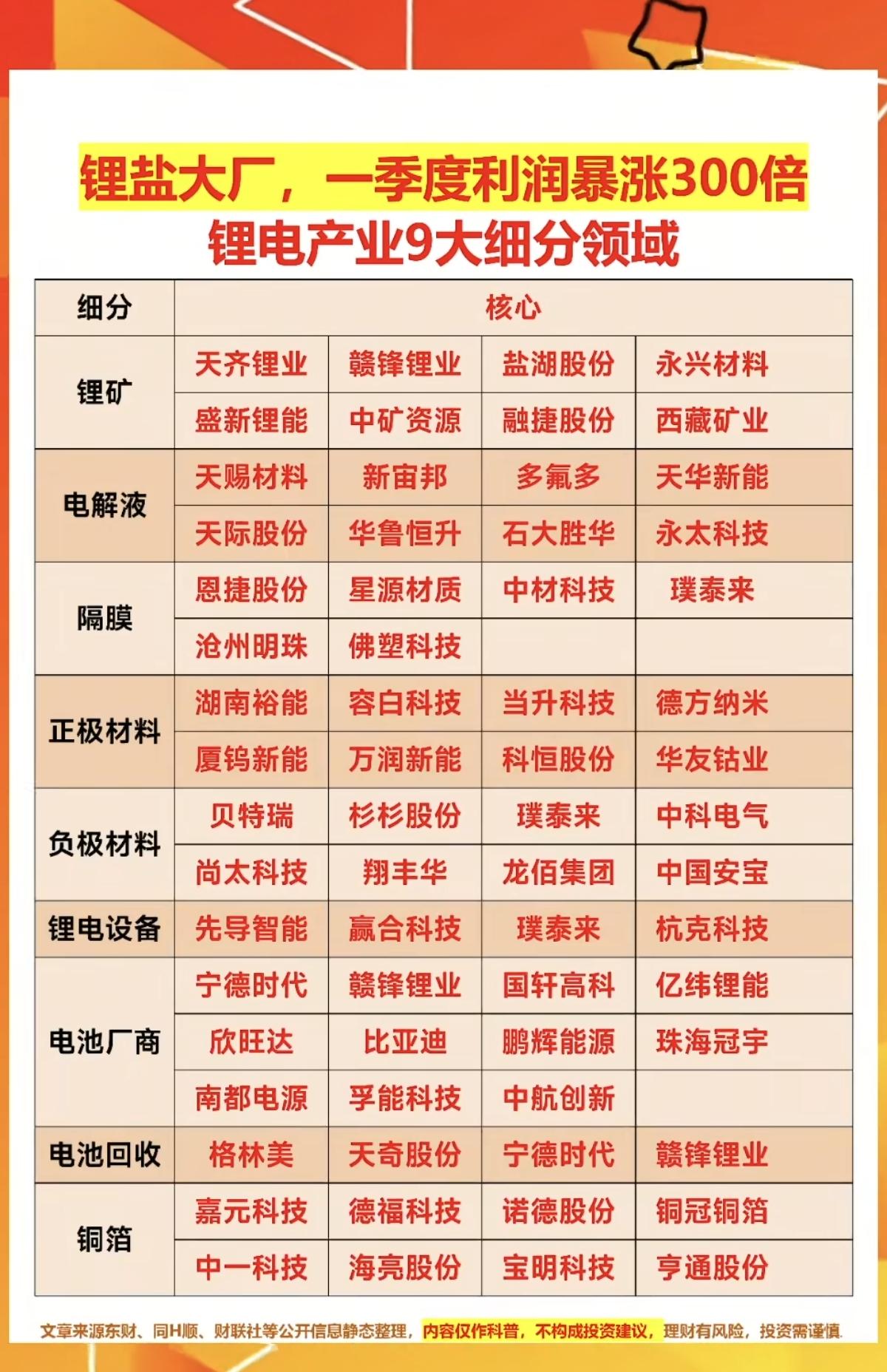 锂电大厂，一季度利润暴增300倍！锂产业链九大细分领域龙头股整理：1.锂矿