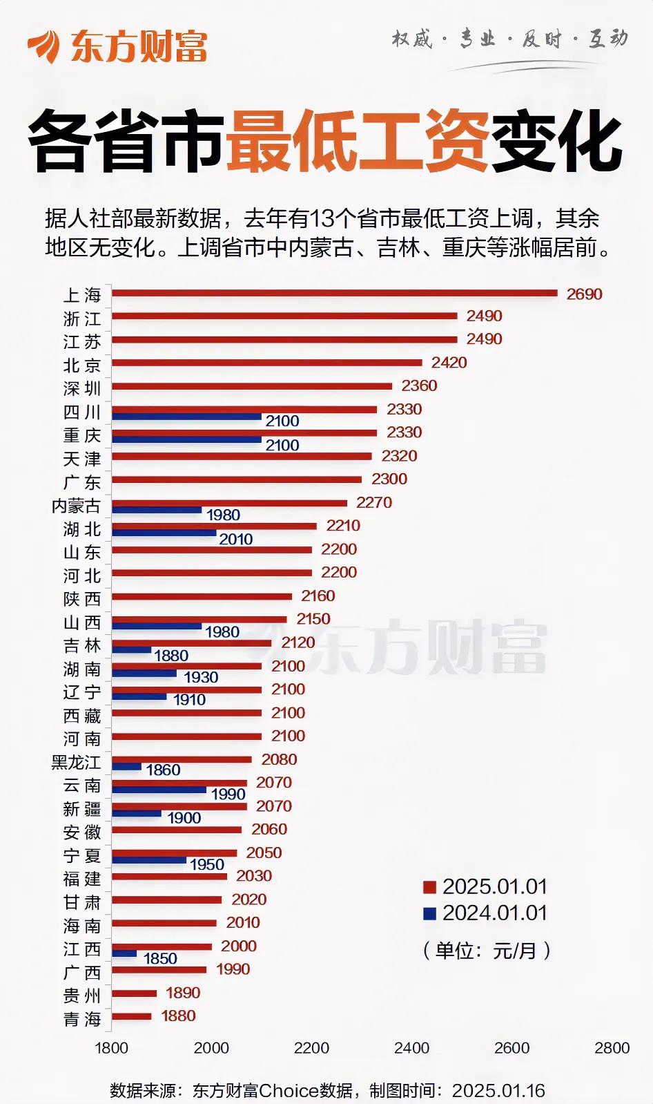 各省市最低工资标准。上海市、浙江省、江苏省，排前3。