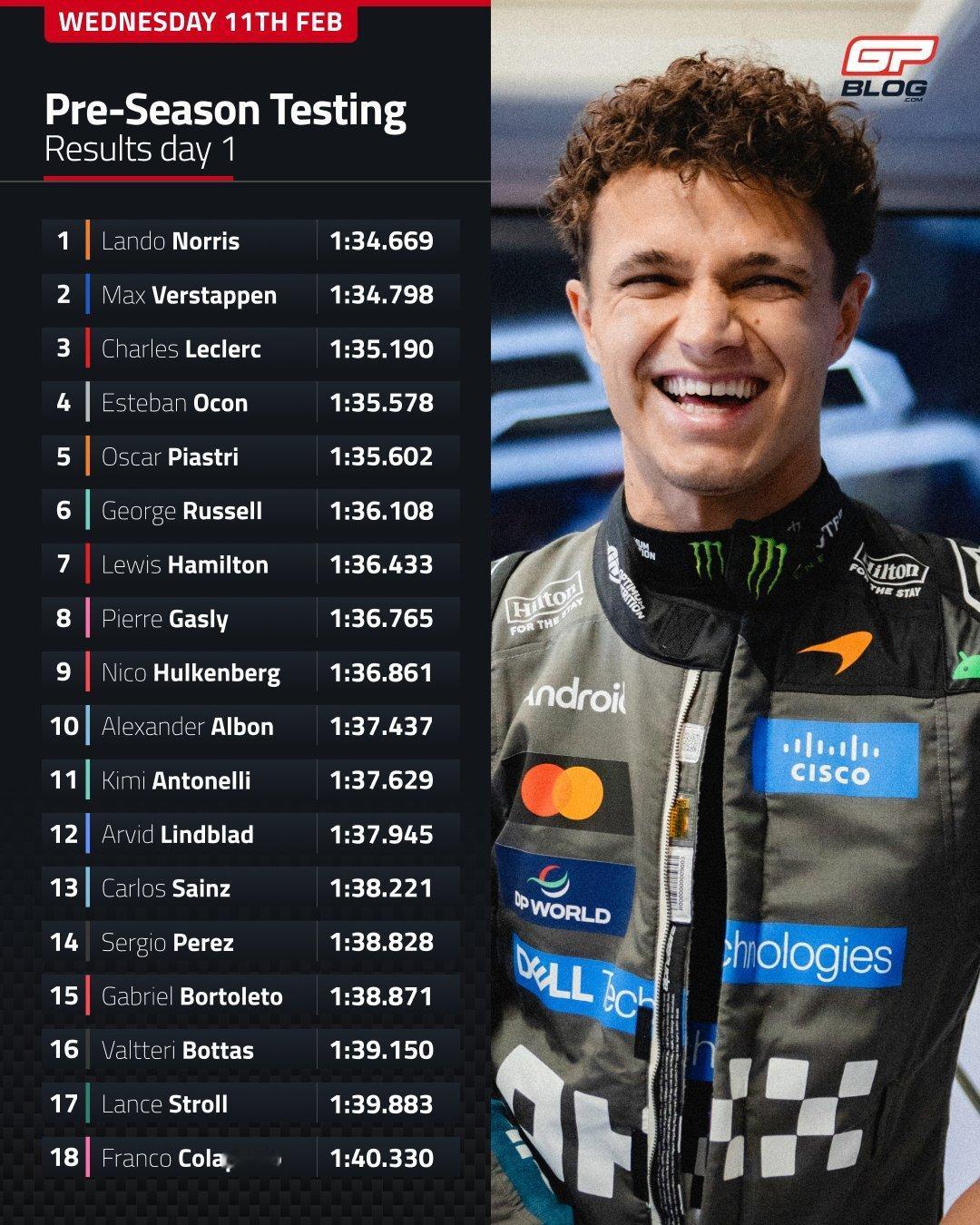2026f1季前测试巴林第一轮测试第一天成绩如下，诺里斯第一，维斯塔潘勒克莱尔