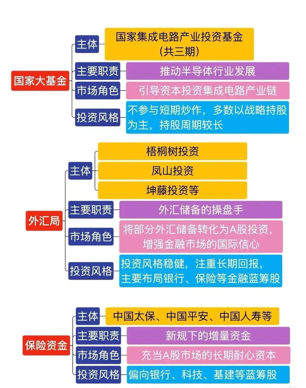 A股市场中的“国家队”资金构成、各自职能与投资特点，具体内容可总结如下：一、